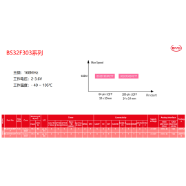 工规BS32F303系列
