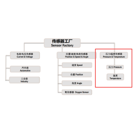 位置、速度、角度传感器