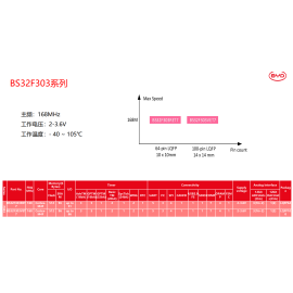 工规BS32F303系列
