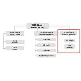 位置、速度、角度传感器